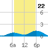Niles Channel Bridge tide chart for Friday, December 22, 2023