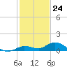 Niles Channel Bridge tide chart for Sunday, December 24, 2023