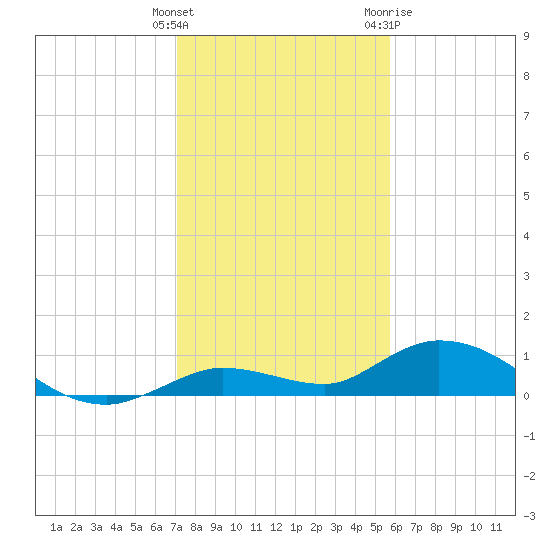 Niles Channel Bridge tide chart for Monday, December 25, 2023