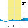 Niles Channel Bridge tide chart for Wednesday, December 27, 2023