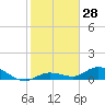 Niles Channel Bridge tide chart for Thursday, December 28, 2023