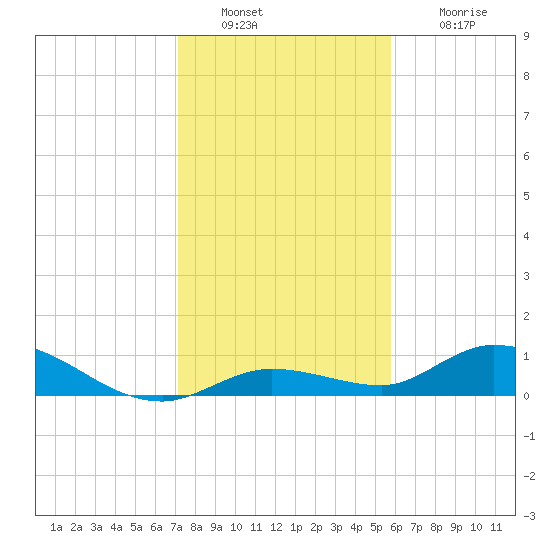 Niles Channel Bridge tide chart for Friday, December 29, 2023