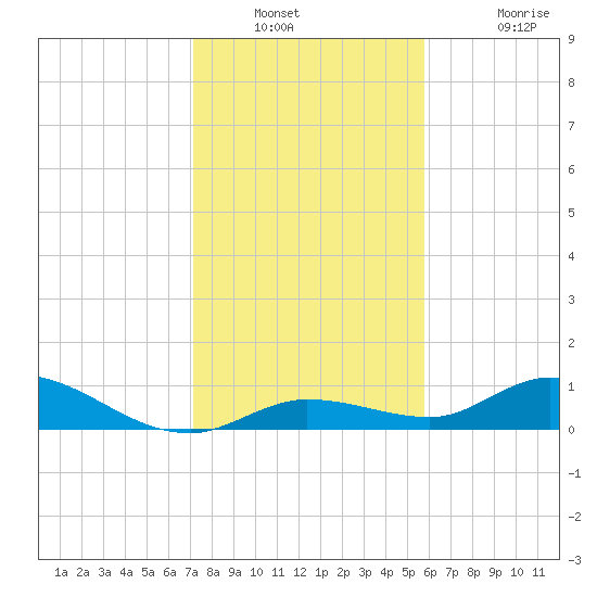 Niles Channel Bridge tide chart for Saturday, December 30, 2023