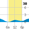 Niles Channel Bridge tide chart for Saturday, December 30, 2023
