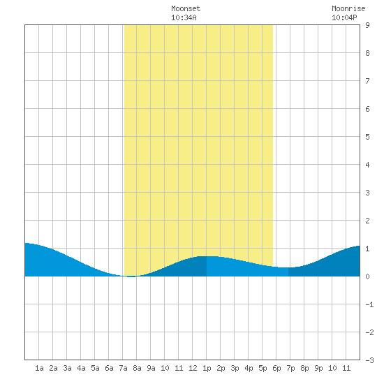 Niles Channel Bridge tide chart for Sunday, December 31, 2023