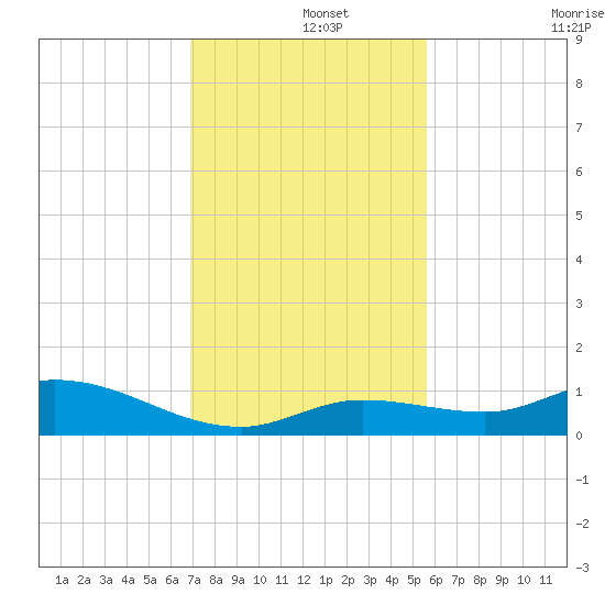 Niles Channel Bridge tide chart for Sunday, December 3, 2023