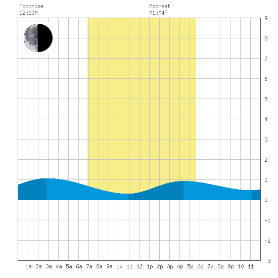 Niles Channel Bridge tide chart for Tuesday, December 5, 2023