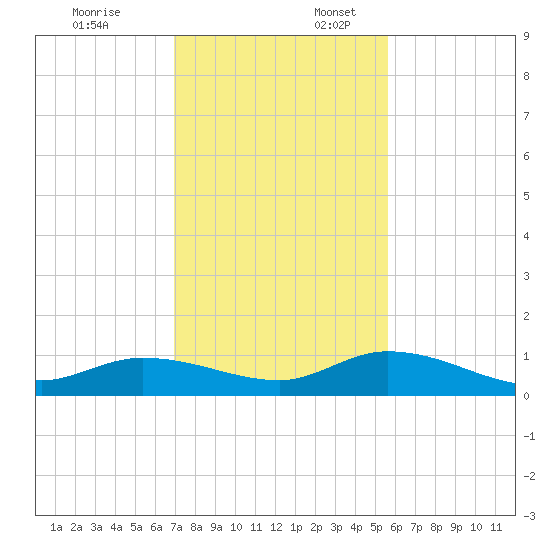Niles Channel Bridge tide chart for Thursday, December 7, 2023