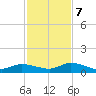 Niles Channel Bridge tide chart for Thursday, December 7, 2023