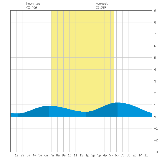 Niles Channel Bridge tide chart for Friday, December 8, 2023