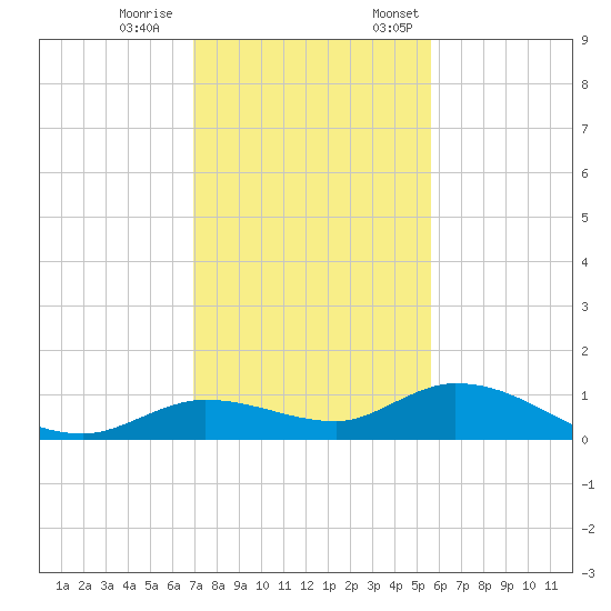 Niles Channel Bridge tide chart for Saturday, December 9, 2023