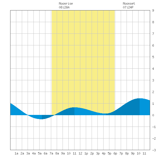 Niles Channel Bridge tide chart for Friday, January 12, 2024