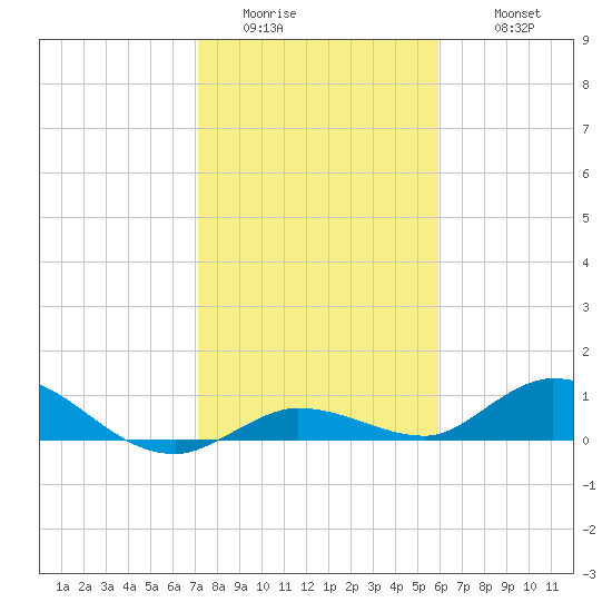 Niles Channel Bridge tide chart for Saturday, January 13, 2024