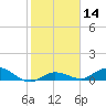 Niles Channel Bridge tide chart for Sunday, January 14, 2024