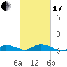 Niles Channel Bridge tide chart for Wednesday, January 17, 2024