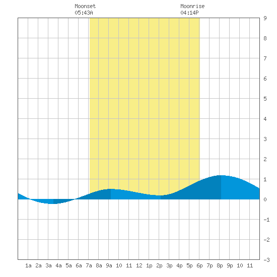 Niles Channel Bridge tide chart for Tuesday, January 23, 2024