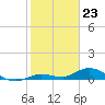 Niles Channel Bridge tide chart for Tuesday, January 23, 2024