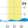 Niles Channel Bridge tide chart for Wednesday, January 24, 2024