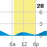 Niles Channel Bridge tide chart for Sunday, January 28, 2024