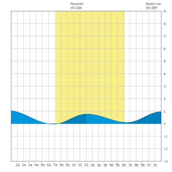 Niles Channel Bridge tide chart for Monday, January 29, 2024