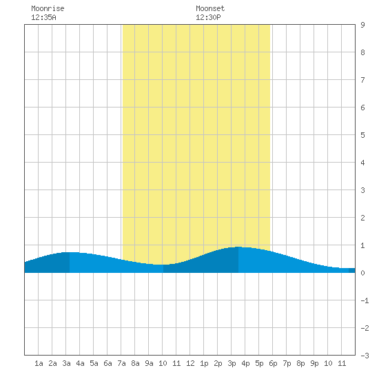 Niles Channel Bridge tide chart for Thursday, January 4, 2024
