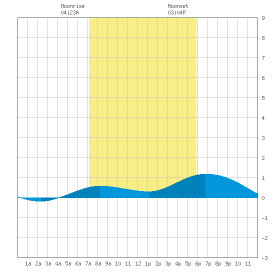 Niles Channel Bridge tide chart for Monday, January 8, 2024