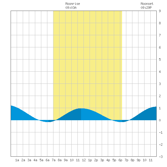 Niles Channel Bridge tide chart for Monday, February 12, 2024