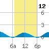 Niles Channel Bridge tide chart for Monday, February 12, 2024