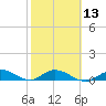 Niles Channel Bridge tide chart for Tuesday, February 13, 2024