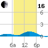 Niles Channel Bridge tide chart for Friday, February 16, 2024