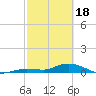 Niles Channel Bridge tide chart for Sunday, February 18, 2024