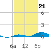 Niles Channel Bridge tide chart for Wednesday, February 21, 2024