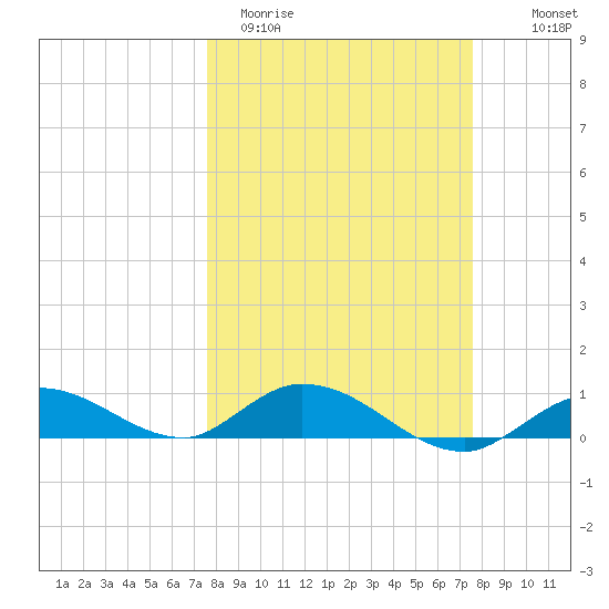 Niles Channel Bridge tide chart for Tuesday, March 12, 2024