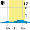 Niles Channel Bridge tide chart for Sunday, March 17, 2024