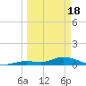 Niles Channel Bridge tide chart for Monday, March 18, 2024