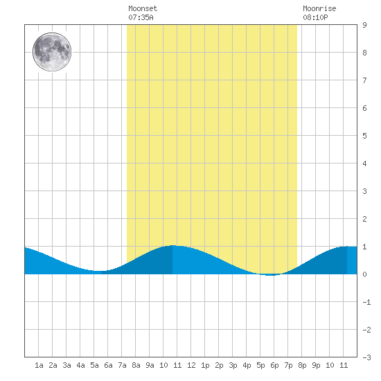 Niles Channel Bridge tide chart for Monday, March 25, 2024