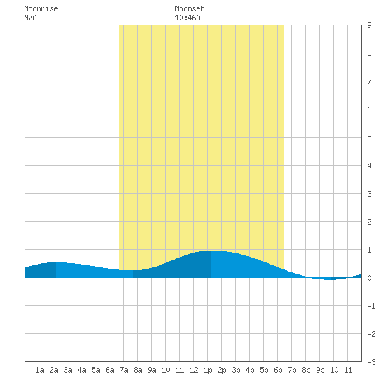 Niles Channel Bridge tide chart for Saturday, March 2, 2024