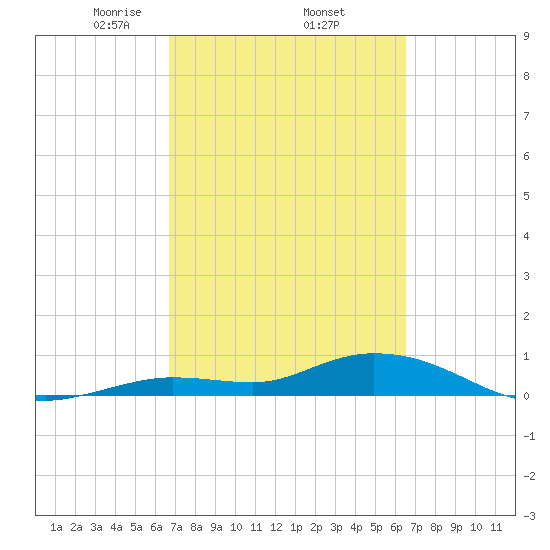 Niles Channel Bridge tide chart for Tuesday, March 5, 2024