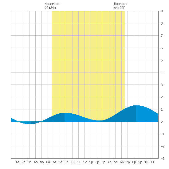 Niles Channel Bridge tide chart for Friday, March 8, 2024