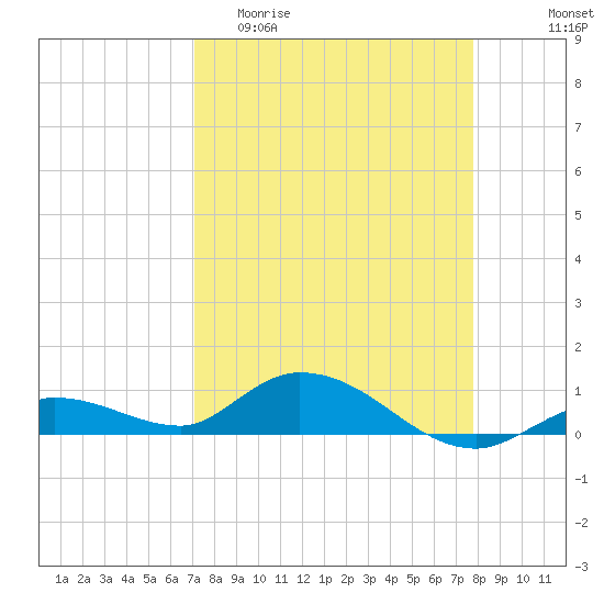 Niles Channel Bridge tide chart for Thursday, April 11, 2024