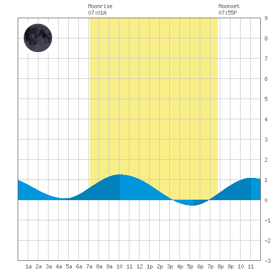 Niles Channel Bridge tide chart for Monday, April 8, 2024