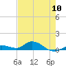 Niles Channel Bridge tide chart for Friday, May 10, 2024