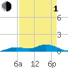 Niles Channel Bridge tide chart for Wednesday, May 1, 2024