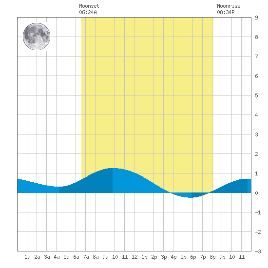 Niles Channel Bridge tide chart for Thursday, May 23, 2024