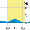 Niles Channel Bridge tide chart for Sunday, May 26, 2024