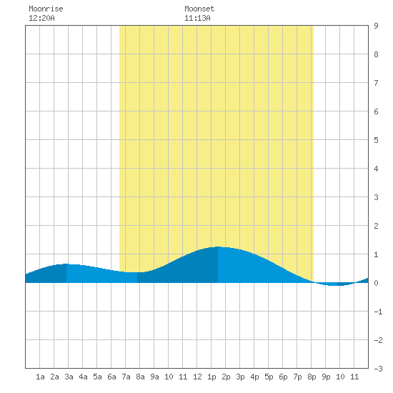 Niles Channel Bridge tide chart for Tuesday, May 28, 2024