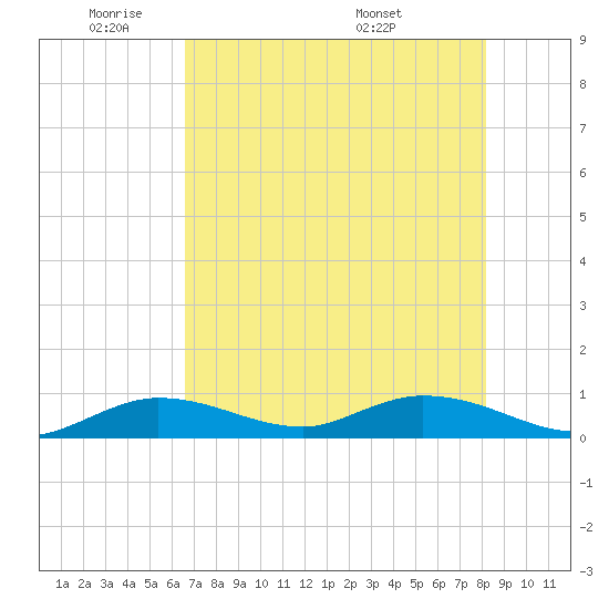 Niles Channel Bridge tide chart for Friday, May 31, 2024