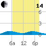 Niles Channel Bridge tide chart for Friday, June 14, 2024