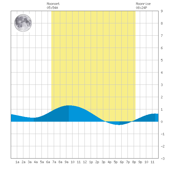 Niles Channel Bridge tide chart for Friday, June 21, 2024