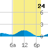 Niles Channel Bridge tide chart for Monday, June 24, 2024